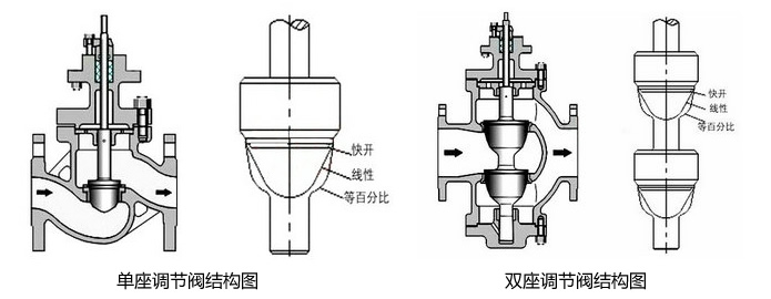電動(dòng)單座調(diào)節(jié)閥和電動(dòng)雙座調(diào)節(jié)閥有什么區(qū)別及結(jié)構(gòu)圖介紹？